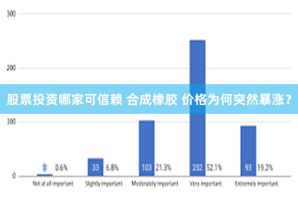 股票投资哪家可信赖 合成橡胶 价格为何突然暴涨？