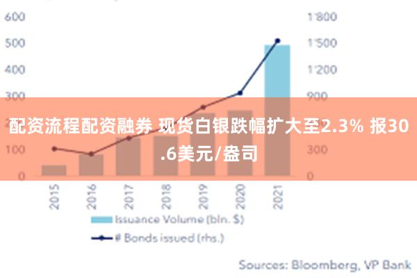 配资流程配资融券 现货白银跌幅扩大至2.3% 报30.6美元/盎司