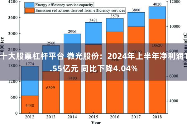 十大股票杠杆平台 微光股份：2024年上半年净利润1.55亿元 同比下降4.04%